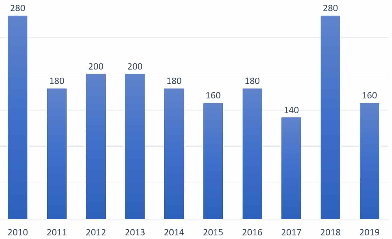Number of visits organized by CNRS in Taiwan between 2010 and 2019.