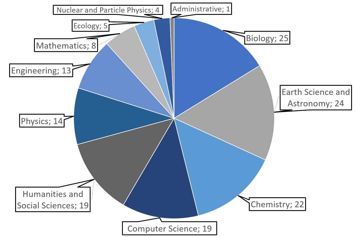 Number of visits organized by CNRS researchers in Taiwan in 2019, by field of research.