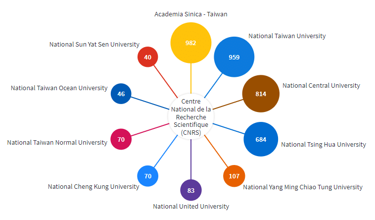 Top 10 CNRS partners in Taiwan, by number of co-publications, between 2015 and 2019.